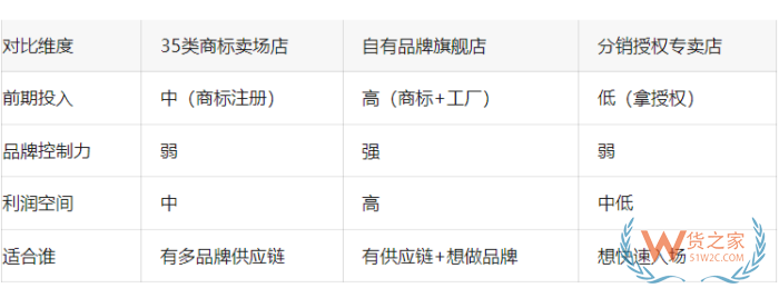 开跨境进口电商店铺没有品牌授权也能入驻? (以小红书全球购为例) 开跨境进口电商店铺没有品牌授权也能入驻? (以小红书全球购为例)
