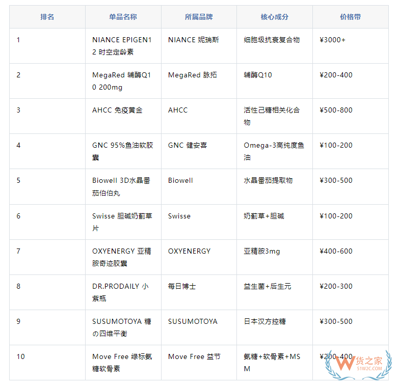 跨境进口保健品哪款卖得好?NAD+、亚精胺、氨糖等口服美容表现亮眼 跨境进口保健品哪款卖得好?NAD+、亚精胺、氨糖等口服美容表现亮眼
