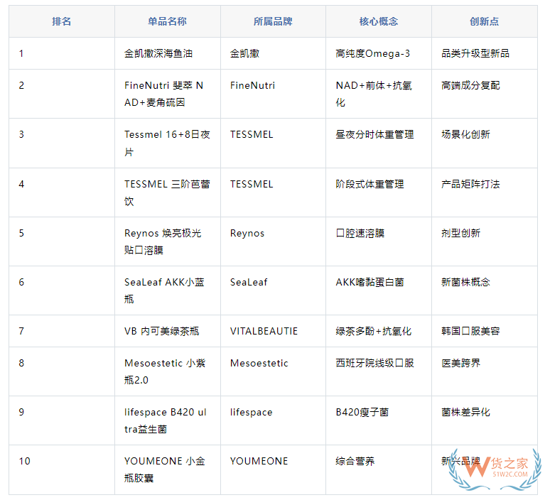 跨境进口保健品哪款卖得好?NAD+、亚精胺、氨糖等口服美容表现亮眼 跨境进口保健品哪款卖得好?NAD+、亚精胺、氨糖等口服美容表现亮眼