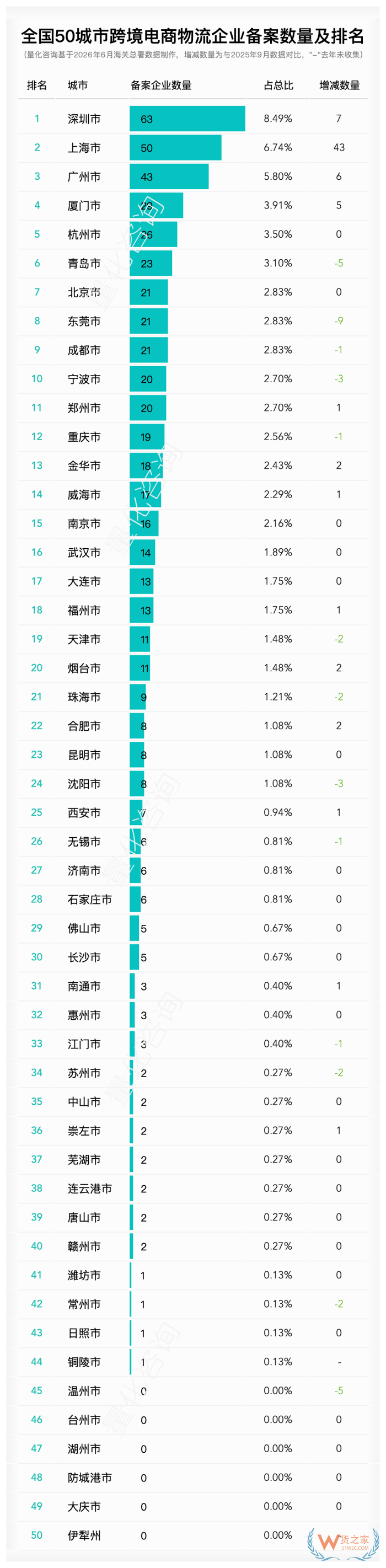 哪里的跨境电商企业多？2026年6月全国50城市跨境电商企业备案排名