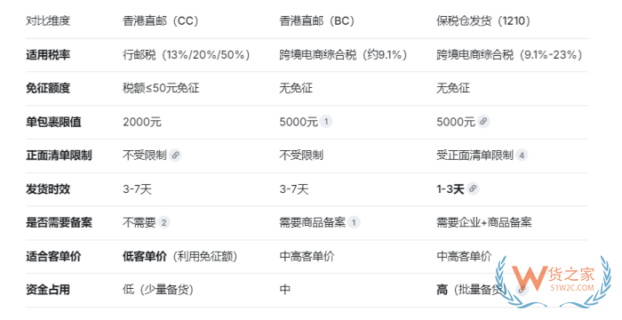 香港直邮和保税仓发货,税费、时效到底差在哪? 香港直邮和保税仓发货,税费、时效到底差在哪?