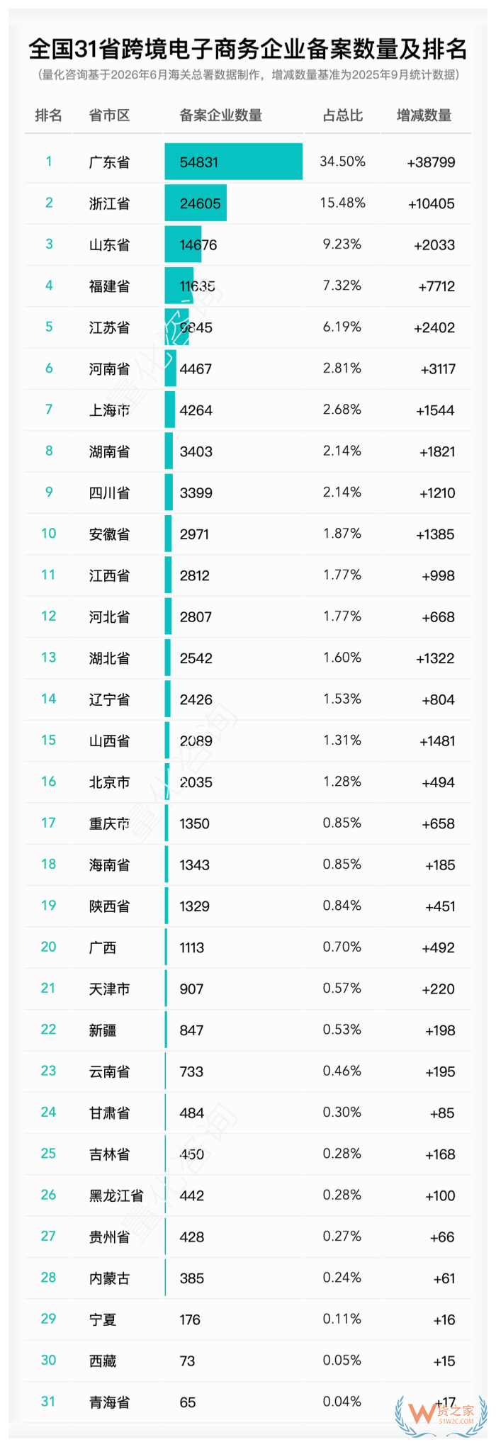 哪个省的跨境电商企业数量多?2026年6月全国31省跨境电商相关企业备案数量排名 哪个省的跨境电商企业数量多?2026年6月全国31省跨境电商相关企业备案数量排名