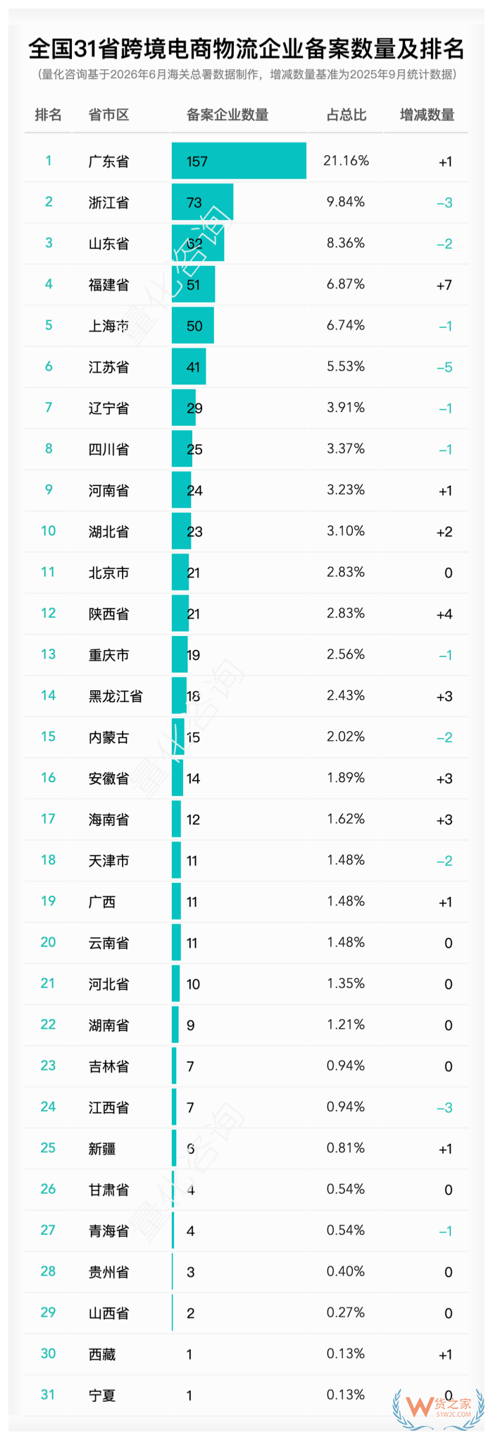 哪个省的跨境电商企业数量多?2026年6月全国31省跨境电商相关企业备案数量排名 哪个省的跨境电商企业数量多?2026年6月全国31省跨境电商相关企业备案数量排名