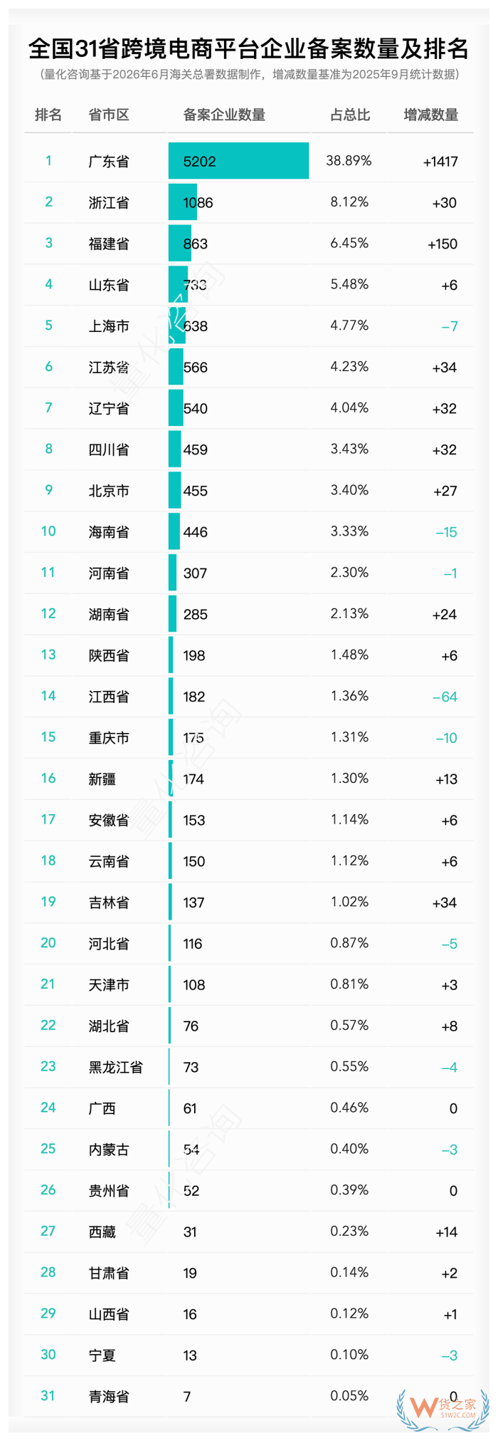 哪个省的跨境电商企业数量多?2026年6月全国31省跨境电商相关企业备案数量排名 哪个省的跨境电商企业数量多?2026年6月全国31省跨境电商相关企业备案数量排名