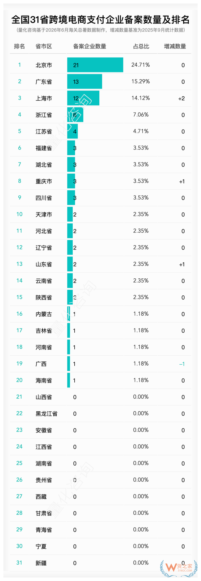 哪个省的跨境电商企业数量多?2026年6月全国31省跨境电商相关企业备案数量排名 哪个省的跨境电商企业数量多?2026年6月全国31省跨境电商相关企业备案数量排名