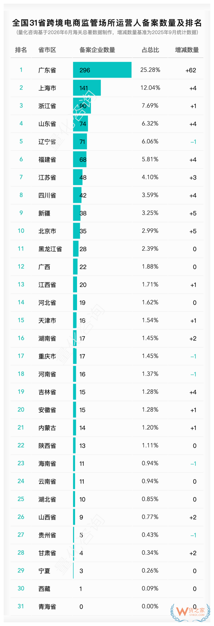 哪个省的跨境电商企业数量多?2026年6月全国31省跨境电商相关企业备案数量排名 哪个省的跨境电商企业数量多?2026年6月全国31省跨境电商相关企业备案数量排名