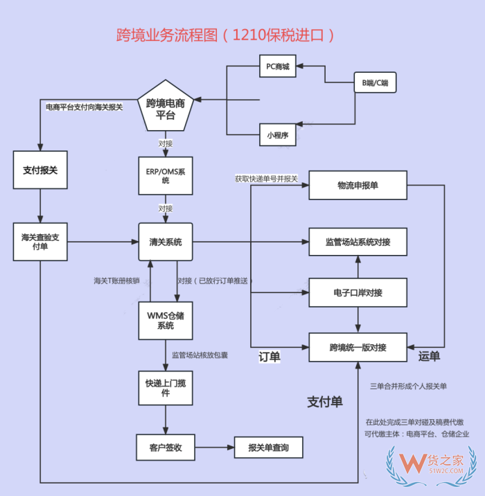 保税仓一件代发三单对碰是什么?违规有什么后果? 保税仓一件代发三单对碰是什么?违规有什么后果?