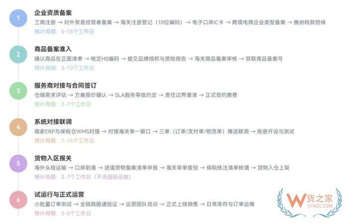 跨境进口商家入驻保税仓全流程详解:从资质到运营,一篇讲透 跨境进口商家入驻保税仓全流程详解:从资质到运营,一篇讲透