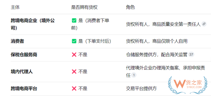 保税仓的货权是谁的?1210跨境保税备货服务商一线实操解析 保税仓的货权是谁的?1210跨境保税备货服务商一线实操解析