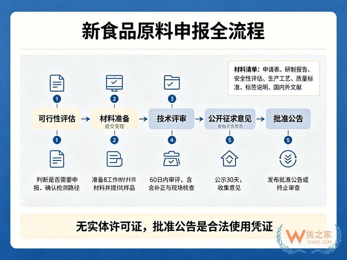 新食品原料是什么?新食品原料申报,新食品原料许可证怎么办理? 新食品原料是什么?新食品原料申报,新食品原料许可证怎么办理?