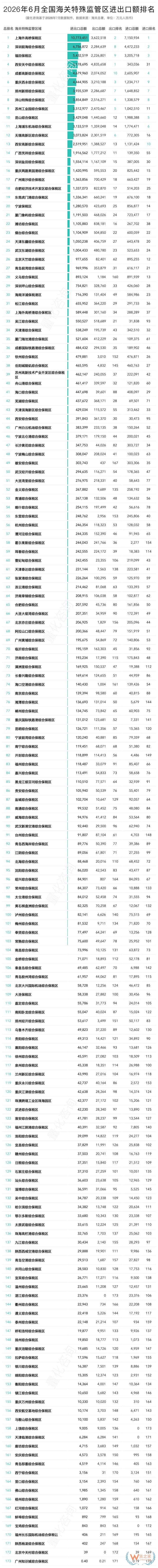 2026年6月及上半年全国173个海关特殊监管区(综合保税区)进出口贸易额排名分析 2026年6月及上半年全国173个海关特殊监管区(综合保税区)进出口贸易额排名分析
