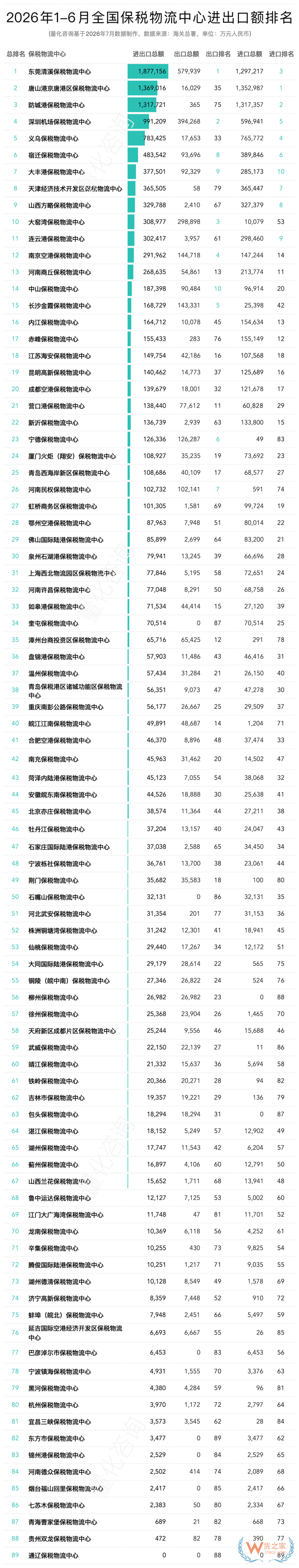 2026年6月及上半年全国89个保税物流中心进出口额分析及排名榜单 2026年6月及上半年全国89个保税物流中心进出口额分析及排名榜单