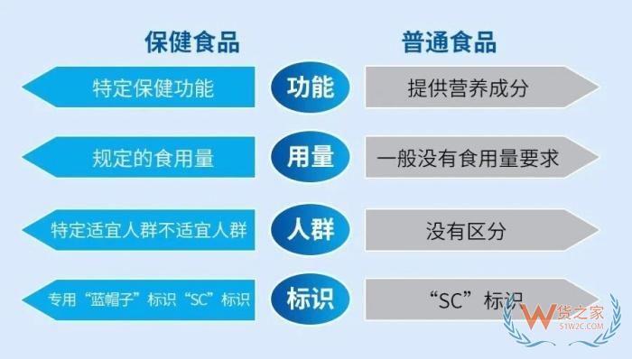 一文分清:保健食品与普通食品详细区别及核心监管差异 一文分清:保健食品与普通食品详细区别及核心监管差异