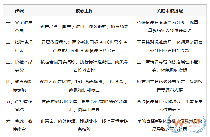 2027新规下预包装食品标签审核全流程实操指南(附六步自查法) 2027新规下预包装食品标签审核全流程实操指南(附六步自查法)