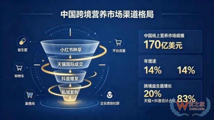 优先选择澳、美进口品牌!2026跨境进口保健品指南:天猫盘利润,抖音抢份额,小红书做心智 优先选择澳、美进口品牌!2026跨境进口保健品指南:天猫盘利润,抖音抢份额,小红书做心智