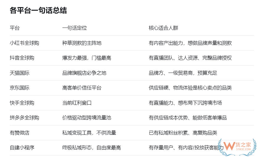 跨境全球购店铺入驻全攻略：2026跨境进口电商平台选错，货压保税仓清不掉