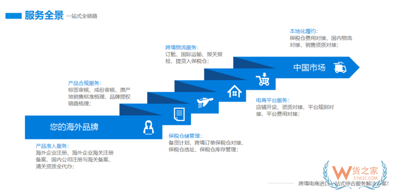 跨境资质+国际物流+合规通关+保税仓履约，跨境电商进口全链路一站搞定